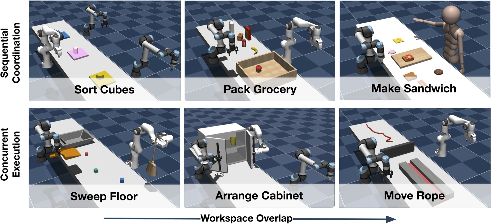 Figure 1: The six multi-arm collaboration tasks considered in this work, spanning sequential coordination and concurrent execution under increasing workspace overlap [11].