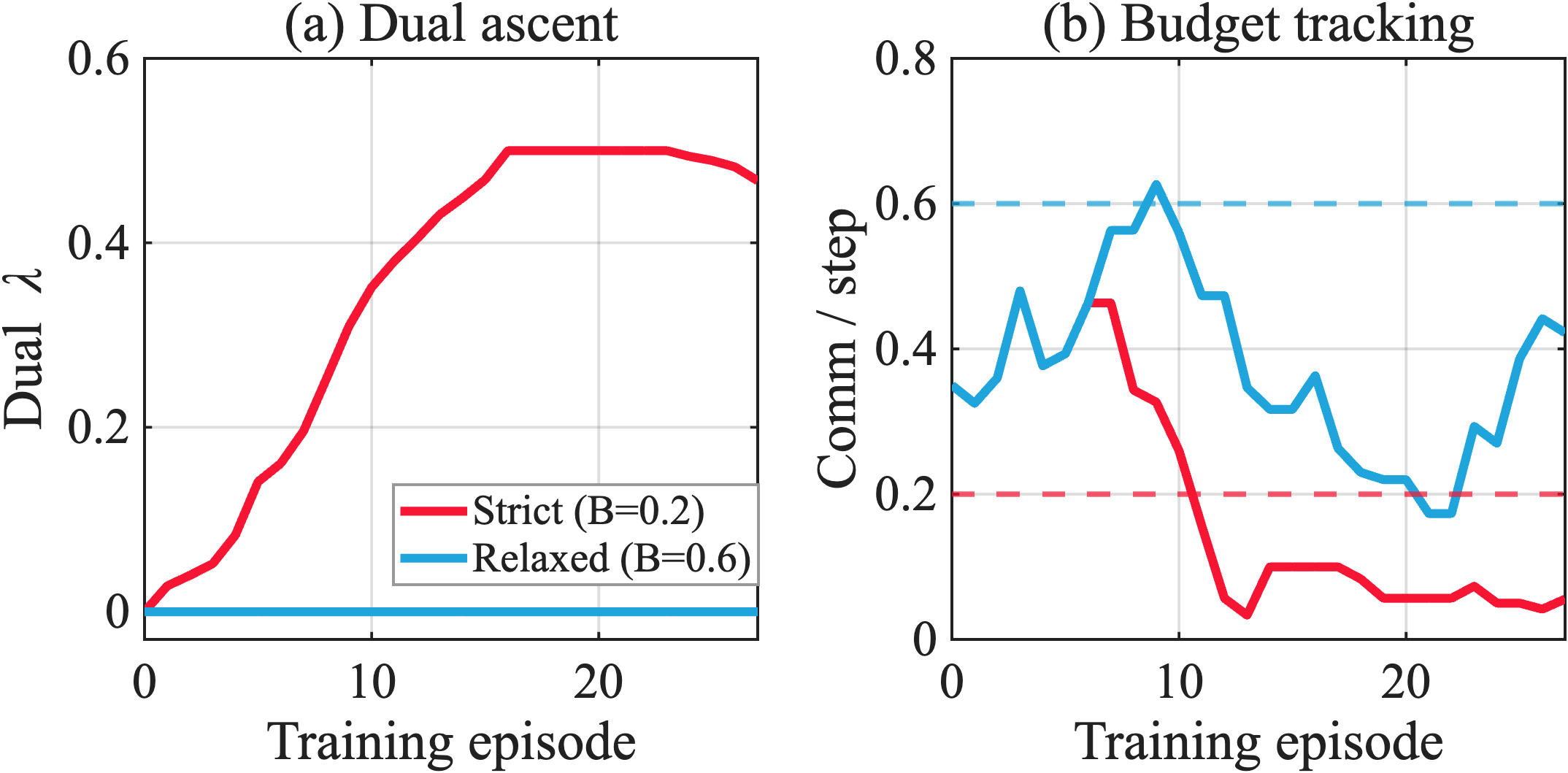 Figure 6: Dual dynamics of the learned communication gate \pi^c under tight and loose latency deadlines over training episodes: (a) dual variable \lambda, (b) per-step report count, (c) success rate.