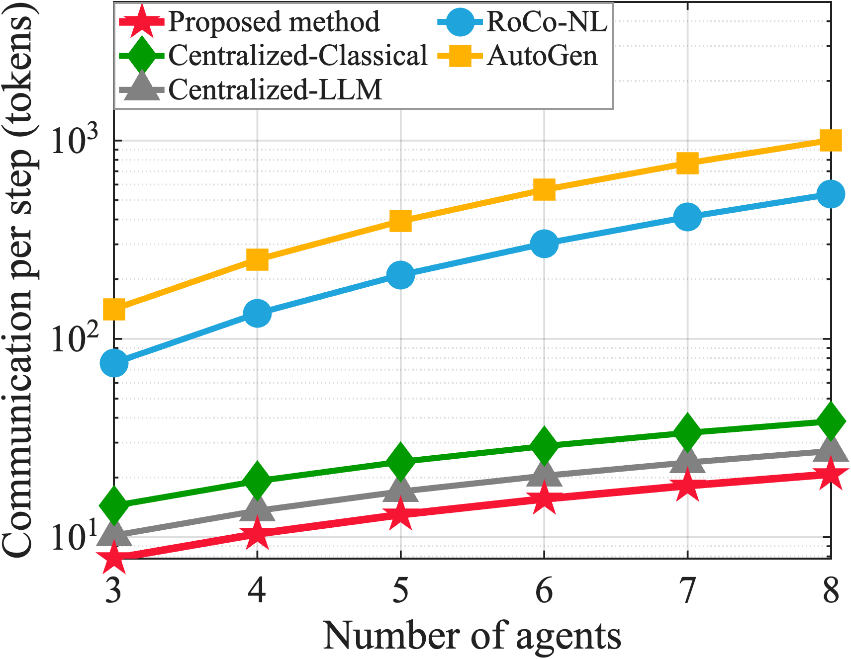 Figure 3: Per-step communication vs.team size n.