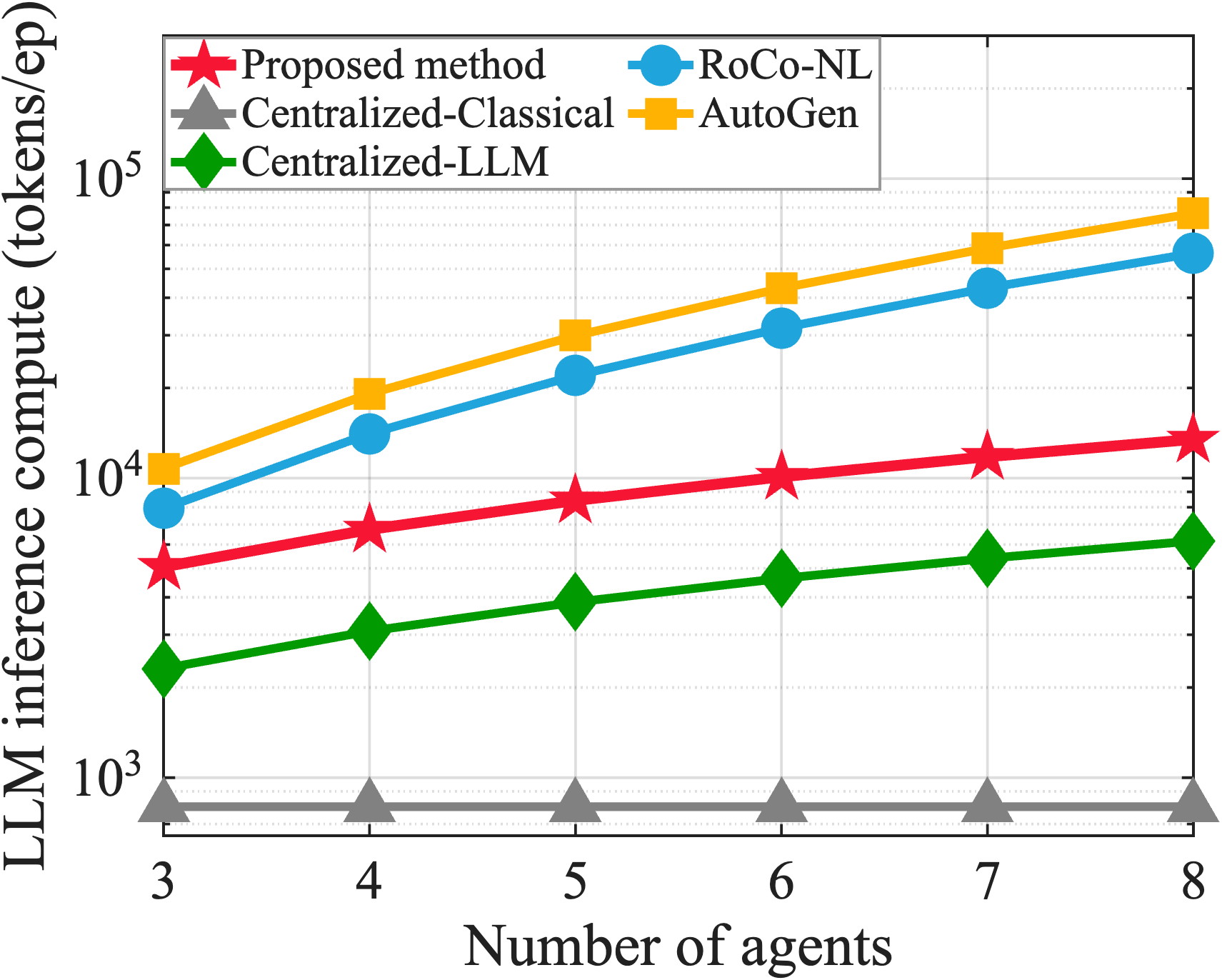 Figure 5: Per-episode LLM inference compute vs.team size n.