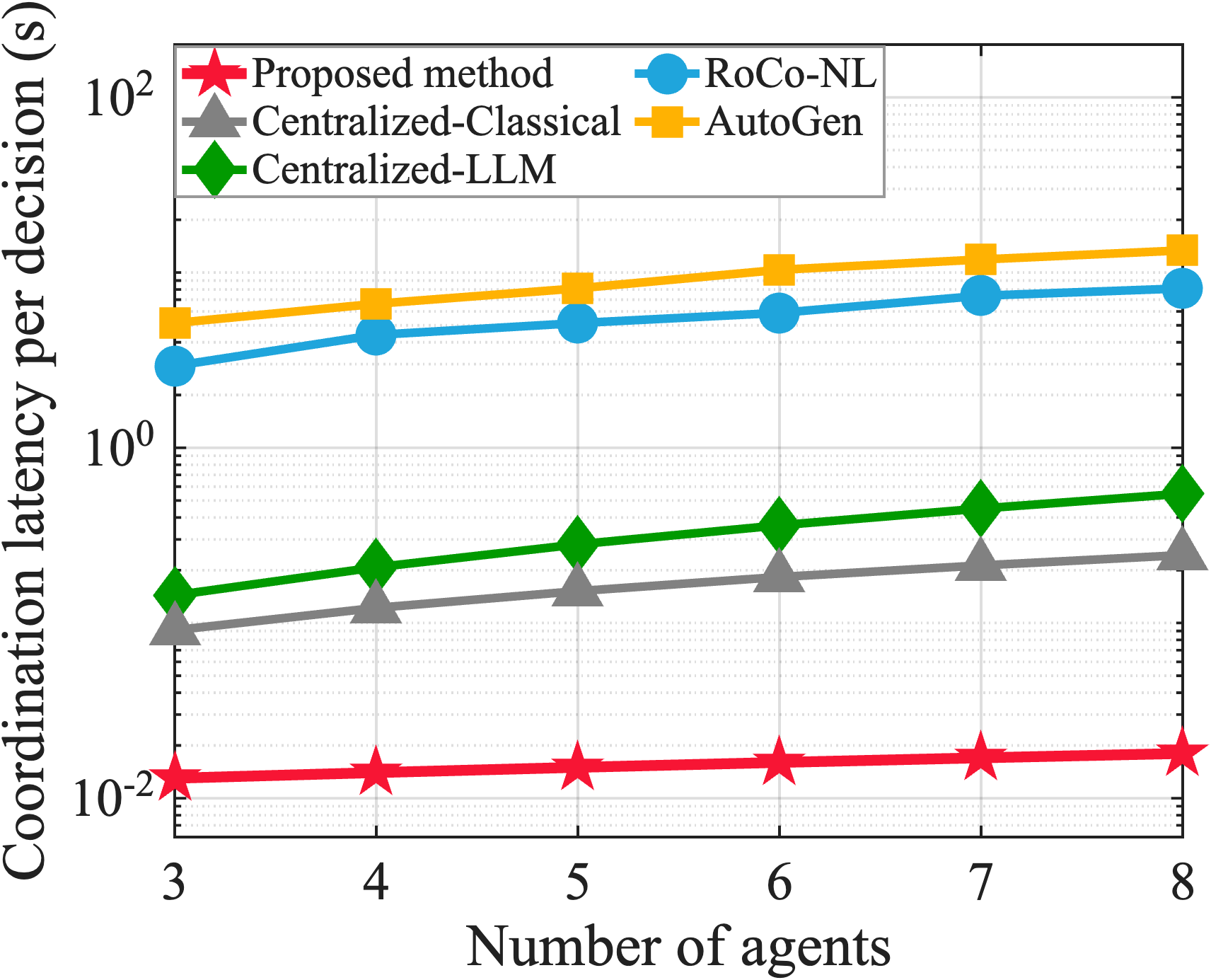 Figure 4: End-to-end per-decision coordination latency vs.team size n.