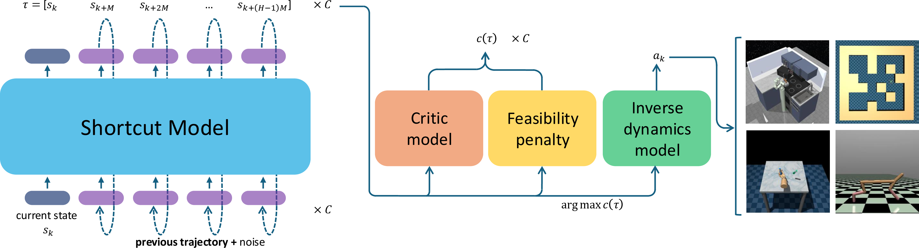 Figure 1: Overview of the proposed Shortcut Trajectory Planning (STP). The shortcut model generates candidate trajectories, which are evaluated by the critic together with a feasibility penalty. The highest-scoring trajectory is converted into the control action using the inverse dynamics model.