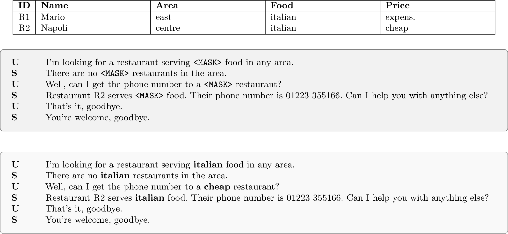 Figure 3: Example of an inconsistent re-lexicalization. The system is claiming there are no Italian restaurant, even though there are 2 in the Knowledge Base.