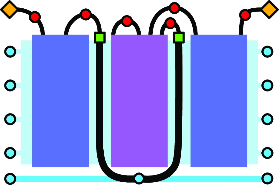 Figure 19: A schematic illustration of the gadget \mathsf{forward}_n. The arrows indicate the direction the unique solution must traverse from the vertex s to the vertex t. The two yellow vertices left and right mark s and t. The purple box marks the gadget \mathsf{backward}_{n-1} while the blue boxes are copies of the gadget \mathsf{forward}_{n-1}.