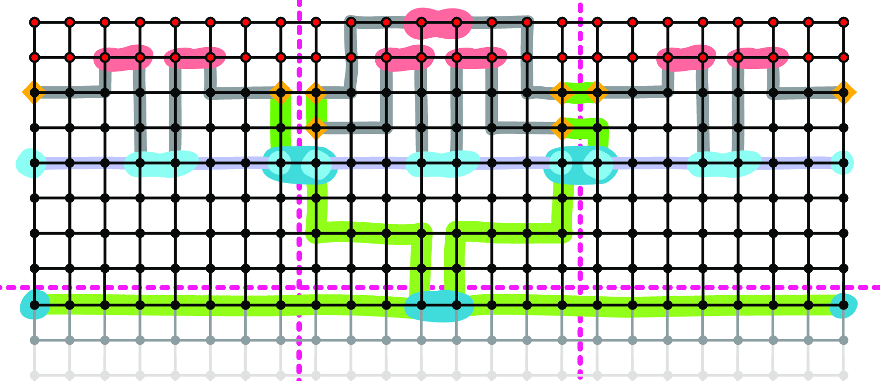 Figure 23: The construction of a minor model of the annotated graph of \mathbf{forward}_2 inside the 2-outer-annotated (24 \times 24)-grid in the proof of . The three grids \mathbf{G}_i are indicated by the dashed magenta lines and the modifications to the constructions from are highlighted in darker colours and different shades of green.