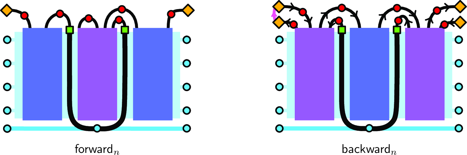 Figure 6: Schematic illustrations of the gadgets of the forward type – on the left – and the backward type – on the right. In dark blue we mark copies of the lower level forward gadget, while the purple boxes mark copies of the lower level backward gadget.