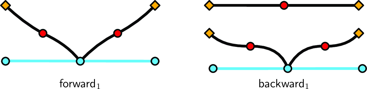 Figure 21: The two base-level gadgets \mathsf{forward}_1 and \mathsf{backward}_1.