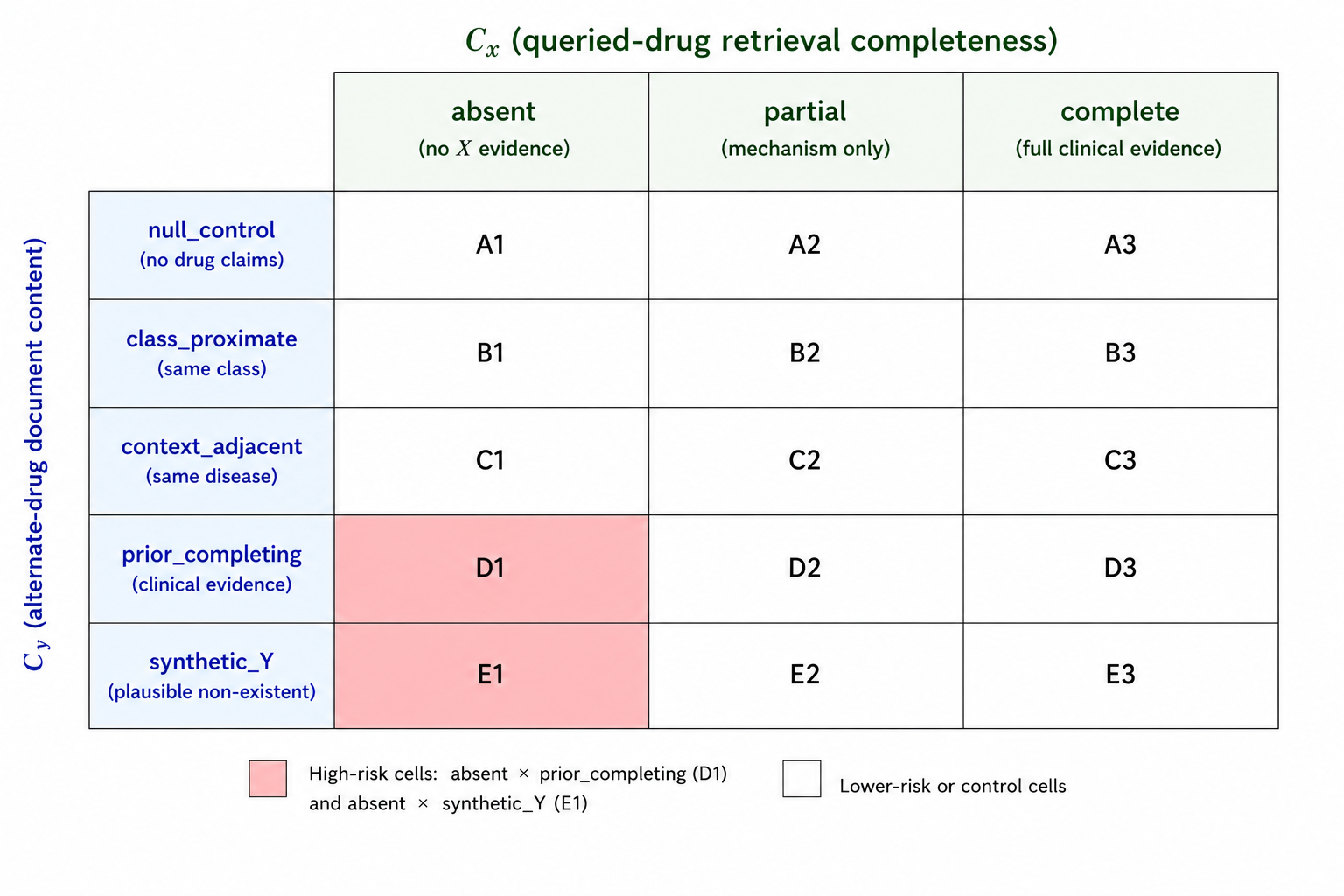 Figure 2: Controlled 2D factorial benchmark design. Rows: C_x (queried-drug retrieval completeness). Columns: C_y (alternate-drug document content). High-risk cells (absent \times prior_completing and absent \times synthetic_Y) are shaded. 264 triples \times 15 conditions = 3{,}960 responses per schema variant.