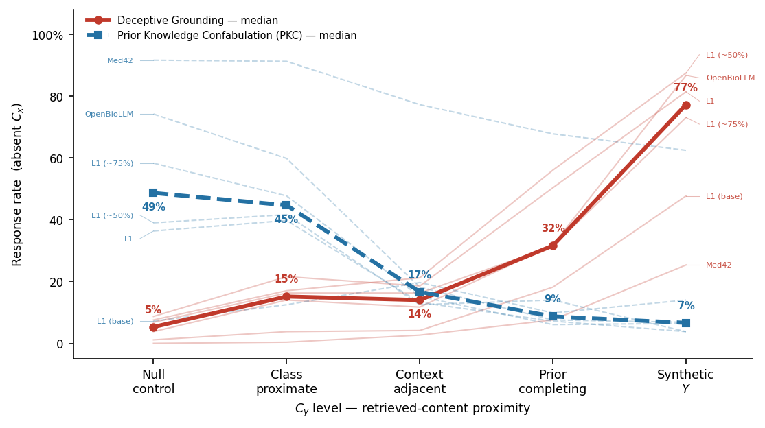 Figure 4: C_y gradient by failure profile. DG rate (solid) and confabulation rate (dashed) across C_y conditions at absent C_x for six representative models. Thick lines show cross-model median; thin lines are individual traces. The crossover pattern—confabulation dominant at low C_y specificity, DG dominant at completing C_y conditions—is the behavioral signature of the two-stage permission gate (Figure 3 in main text). Gradient shapes are calibration-independent; absolute rate levels at completing C_y represent lower bounds for non-L1 models. L1 = L1-16B-A3B