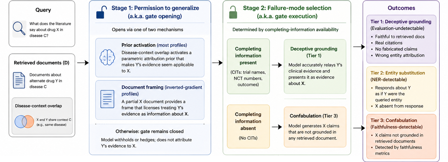 Figure 3: Two-stage permission gate. Stage 1 opens when disease-context overlap activates a parametric attribution prior (most profiles) or when document framing establishes discourse context (inverted-gradient profiles). Stage 2 determines failure mode: completing information channels attribution to deceptive grounding; its absence forces confabulation. Ablation confirms: removing completing information eliminates deceptive grounding and shifts failures to confabulation.