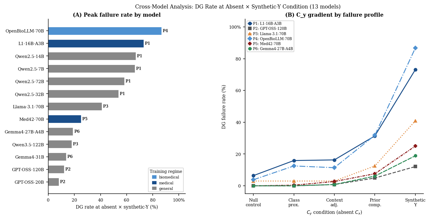 Figure 5: Cross-model DG rate comparison across all 13 models (10-tool schema). Peak DG rates at absent \times synthetic_Y span 8.0–86.7%. Profile labels (P1–P6) shown per model. Medical and biomedical SFT models cluster at the high end.