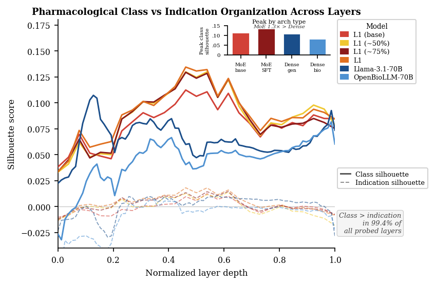 Figure 7: Pharmacological class organization in internal representations (class probing). Solid lines: class silhouette; dashed lines: indication silhouette. Class > indication in 99.4% of all probed layers across all 6 models. Inset: peak class silhouette by architecture—MoE encodes 1.3\times stronger class structure than dense at comparable scale.