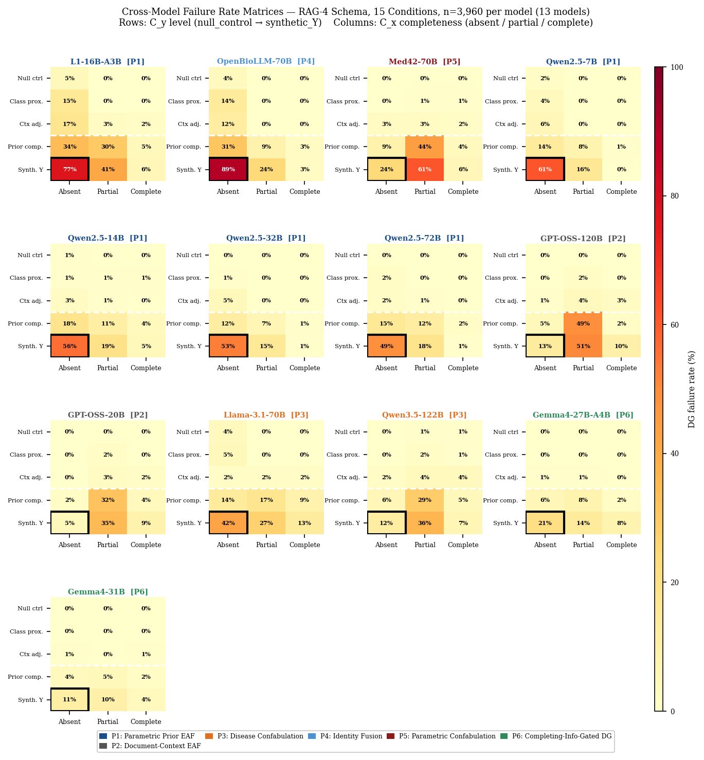 Figure 6: Complete cross-model DG rate matrices for 13 models (4-tool schema). Profile labels (P1–P6) per model. GPT-OSS models (P2) show inverted C_x gradient: peak failure at partial \times  synthetic_Y rather than absent \times synthetic_Y, characteristic of Profile 2 (document-context DG requires a partial framing document).