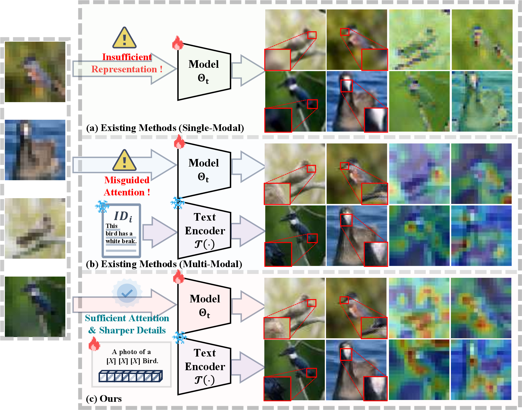 Figure 1: (a) Existing single-modal methods fail at extreme downsampling rates (e.g., \times 16). (b) Existing multi-modal models suffer from sub-optimal fusion strategies and text bias. (c) The proposed learnable prompts for textual semantic mining reduce annotation cost, mitigate prior bias, and enhance detail recovery.