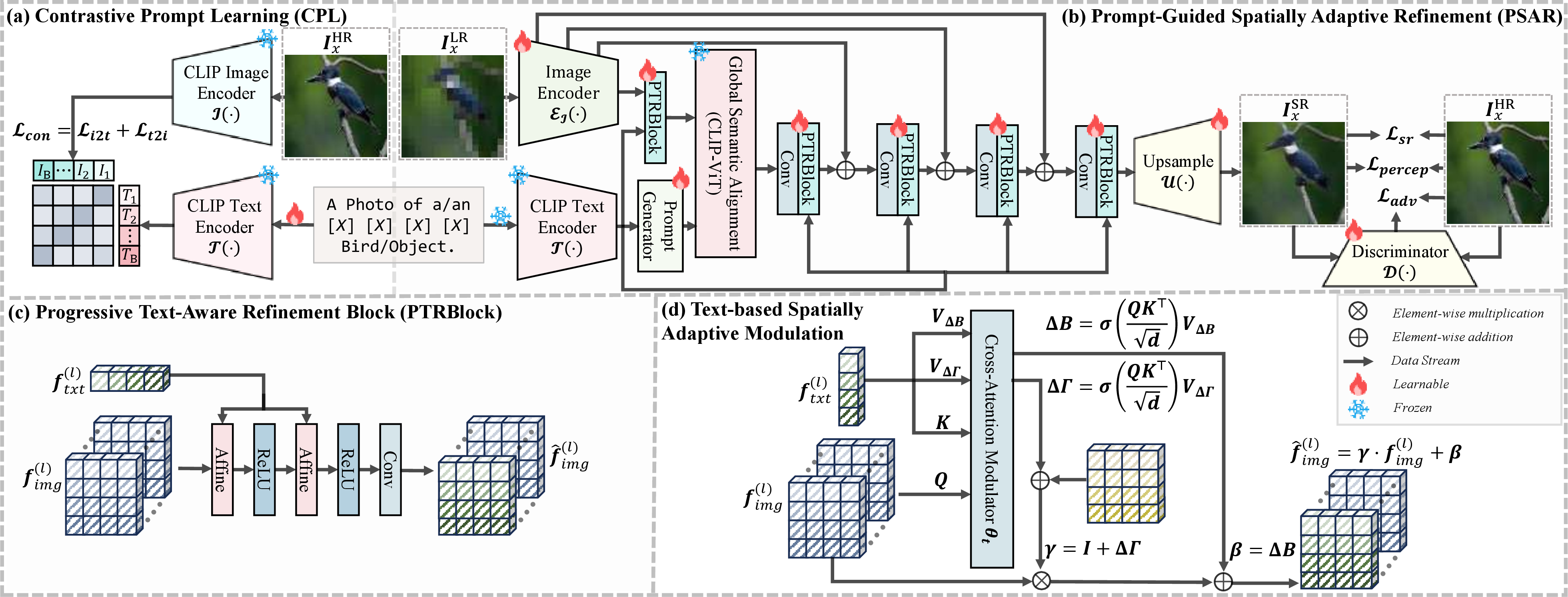 Figure 2: Overview of Simon-SR framework. Given the input low-resolution image I^{\text{LR}}_x and pre-trained prompts, two stages operate sequentially. (a) Contrastive Prompt Learning extracts learnable textual semantics from unannotated images based on frozen CLIP encoders. Then, the optimized prompts are passed to (b) Prompt-Guided Spatially Adaptive Refinement, where text–image fusion is conducted via PTRBlocks. Spatially adaptive affine transformations are used to progressively improve multi-modal alignment during iterative refinement.