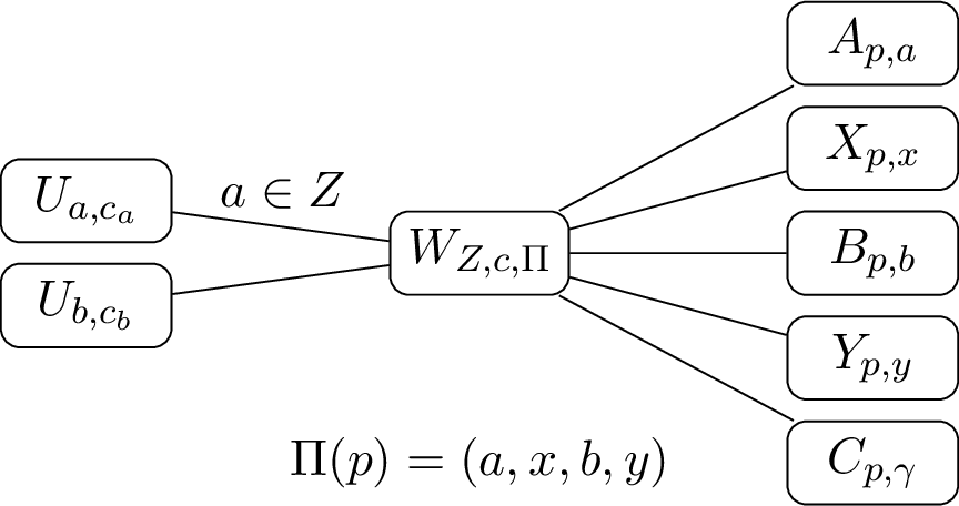 Figure 2: One edge-state stores only the tests used by its edge-bucket.The test forces the tuple \Pi(p), and the color-check vertex C_{p,\gamma} forbids the monochromatic case.