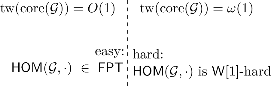 Figure 6: Parameterized complexity dichotomy for the source-restricted problem \problemabbr{HOM}(\mathcal{G},\cdot).