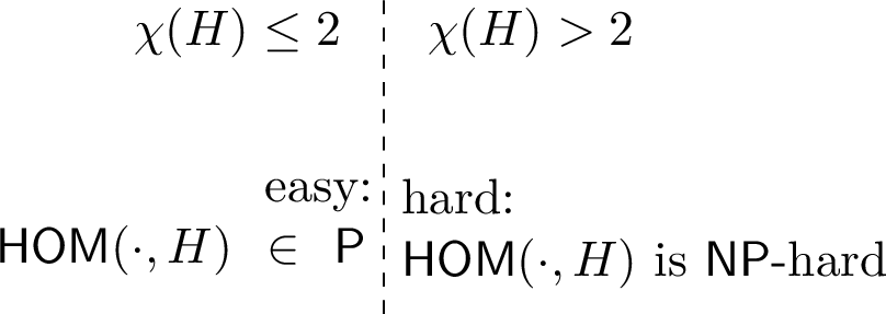 Figure 7: Complexity dichotomy for the fixed-target problem \problemabbr{HOM}(\cdot,H).