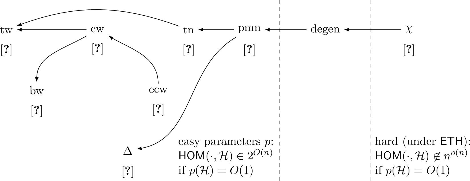 Figure 1: Summary of previously studied target graph parameters and their influence on the complexity of . An arrow from p to q is read as follows: bounded q bounds p; more formally, there exists a function f such that, for any graph H, p(H) \le f(q(H)) (all shown connections between parameters are proven in 9). In turn, this implies that an algorithm solving in plain-exponential time in the special case when p is bounded also has plain-exponential time when q is bounded.