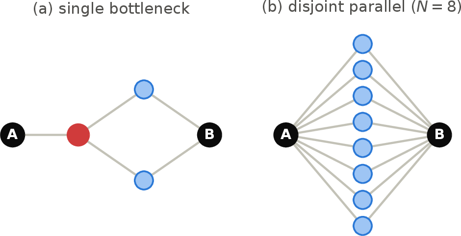 Figure 1: Exemplar topologies. (a) In a single-bottleneck graph every route crosses one node (red): Eve can deny all traffic from one surface. (b) In a disjoint-parallel graph one attack surface covers only one of N routes.