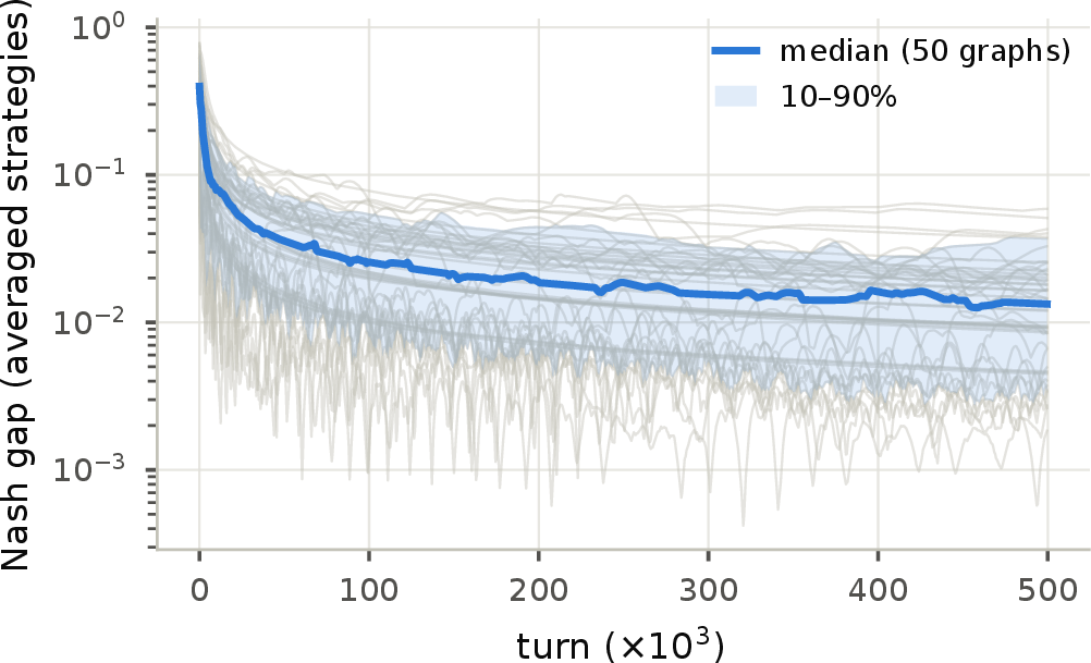 Figure 4: Nash-gap decay across all 50 topologies (gray: individual graphs; blue: median and 10–90% band). The median halves between 10^5 and 5\times10^5 turns.