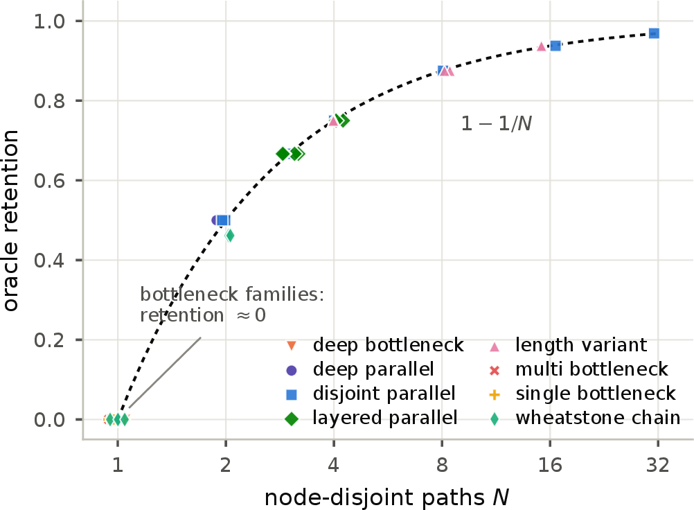 Figure 2: Oracle retention versus node-disjoint path count N for all 50 topologies (\log_2 axis; coincident points jittered). Non-bottleneck families track 1-1/N; bottleneck families sit at zero.