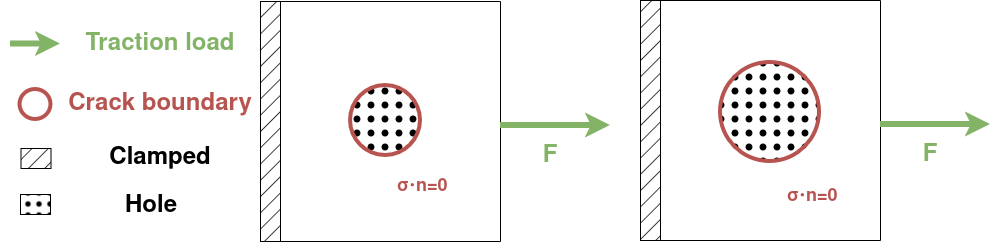 Figure 1: 2D domains with central hole and the corresponding applied boundary conditions.