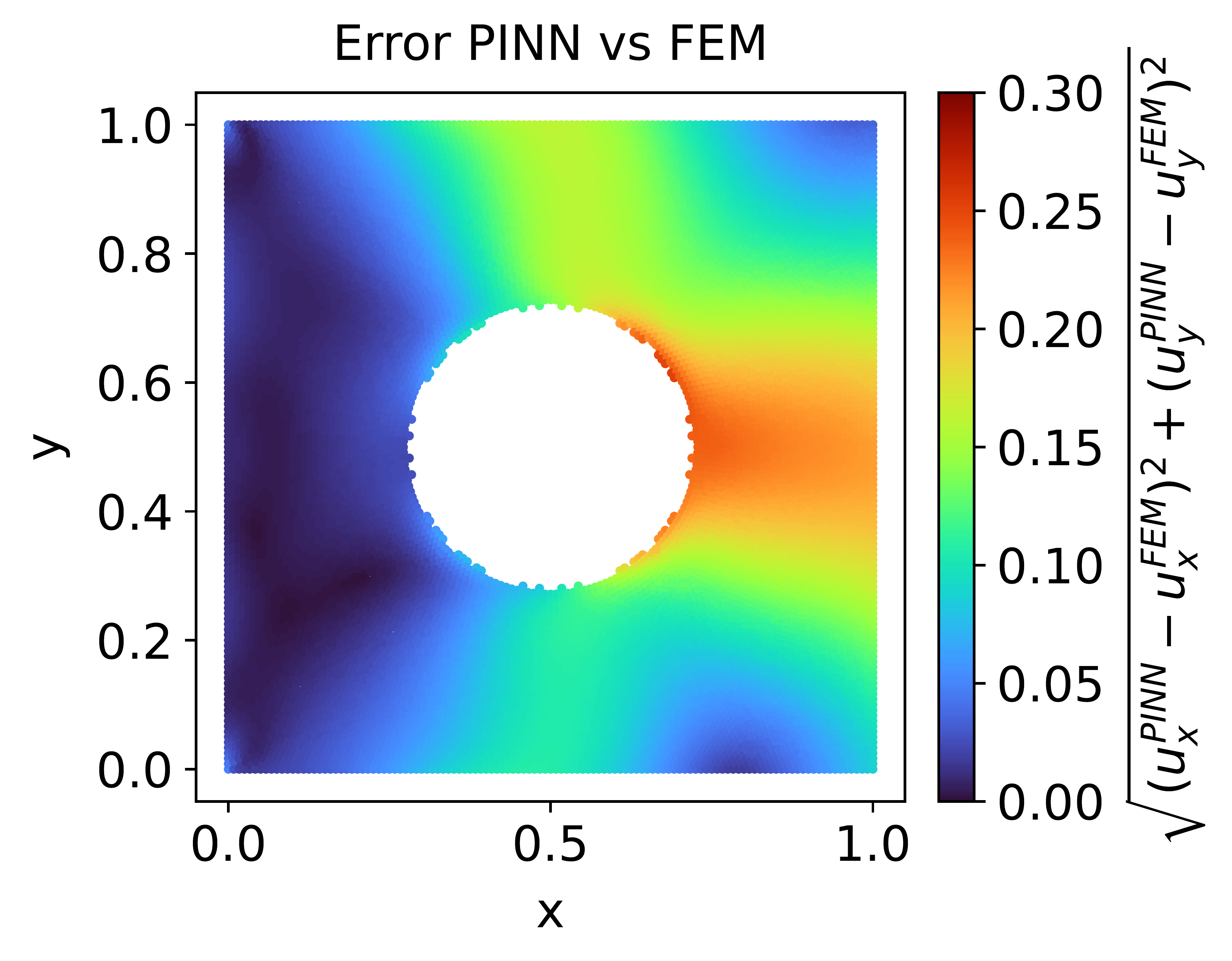 Figure 8: Error between FEM and the physics-based learning surrogate model.