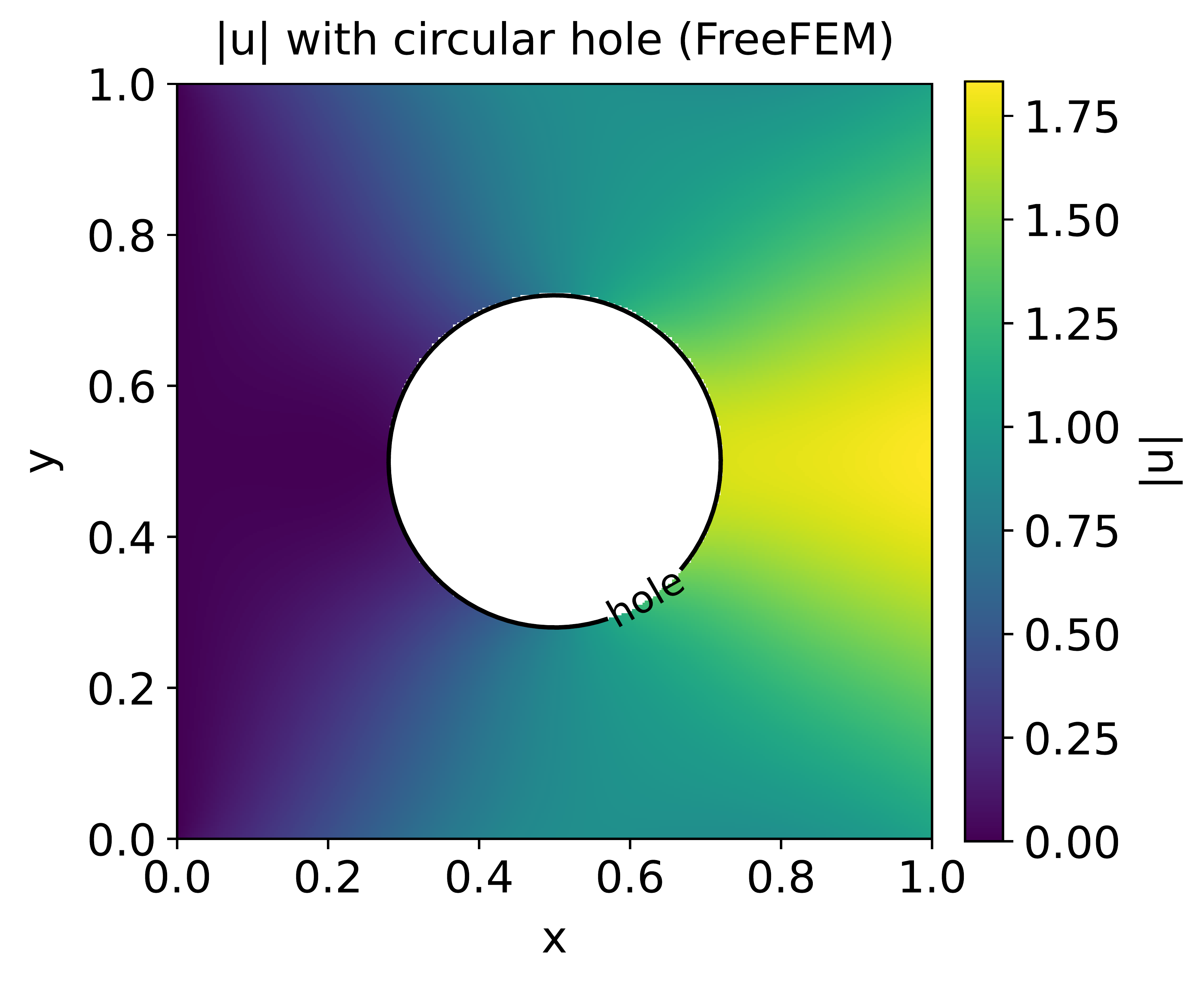 Figure 5: Norm of the displacement field over a domain with circular hole obtained by the FEM Simulation.