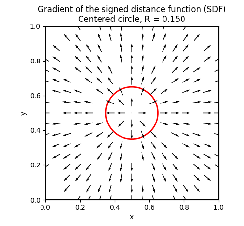 Figure 4: Example of SDF gradient field within 2D domain with a circle.