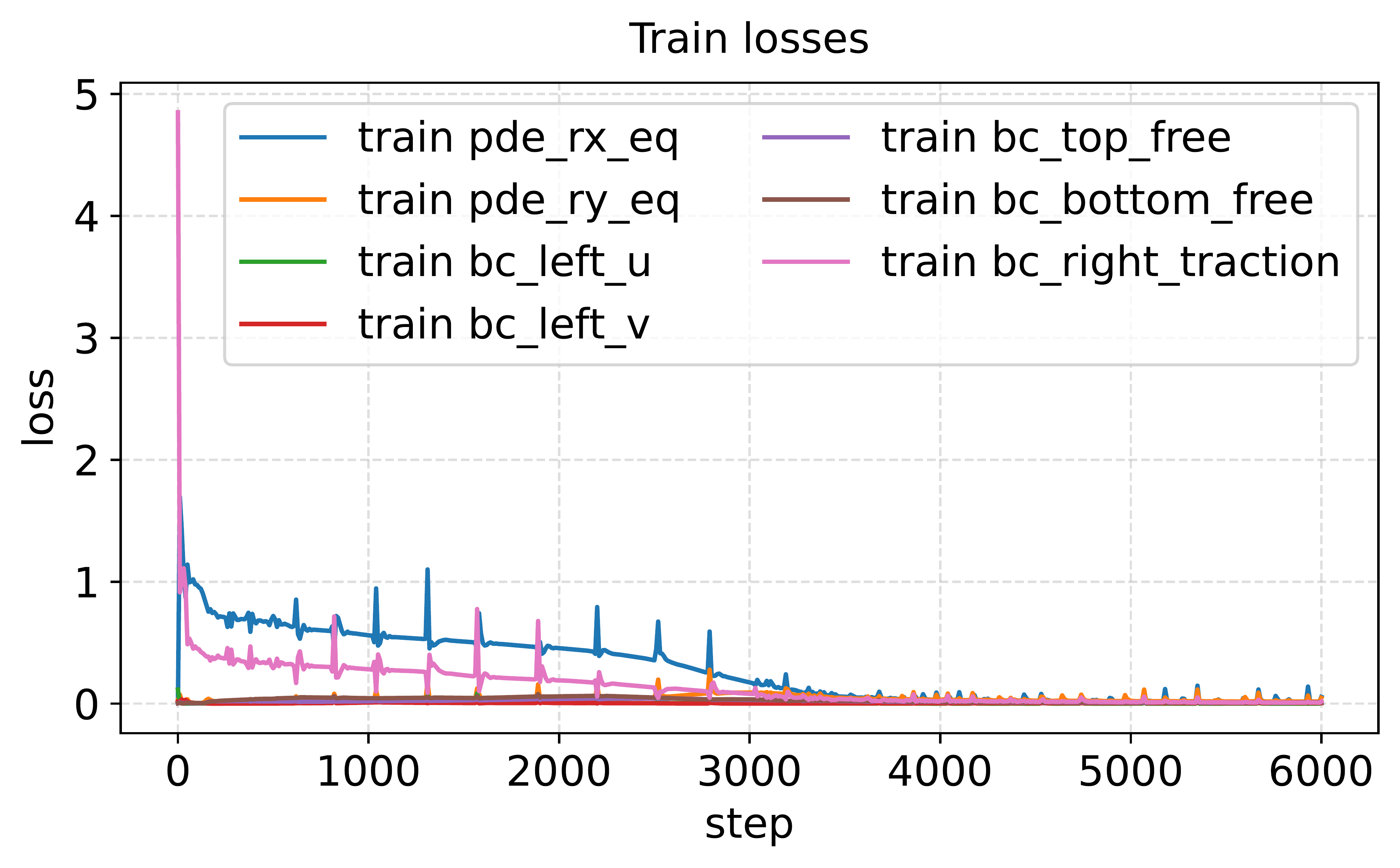 Figure 7: Evolution of the training losses.