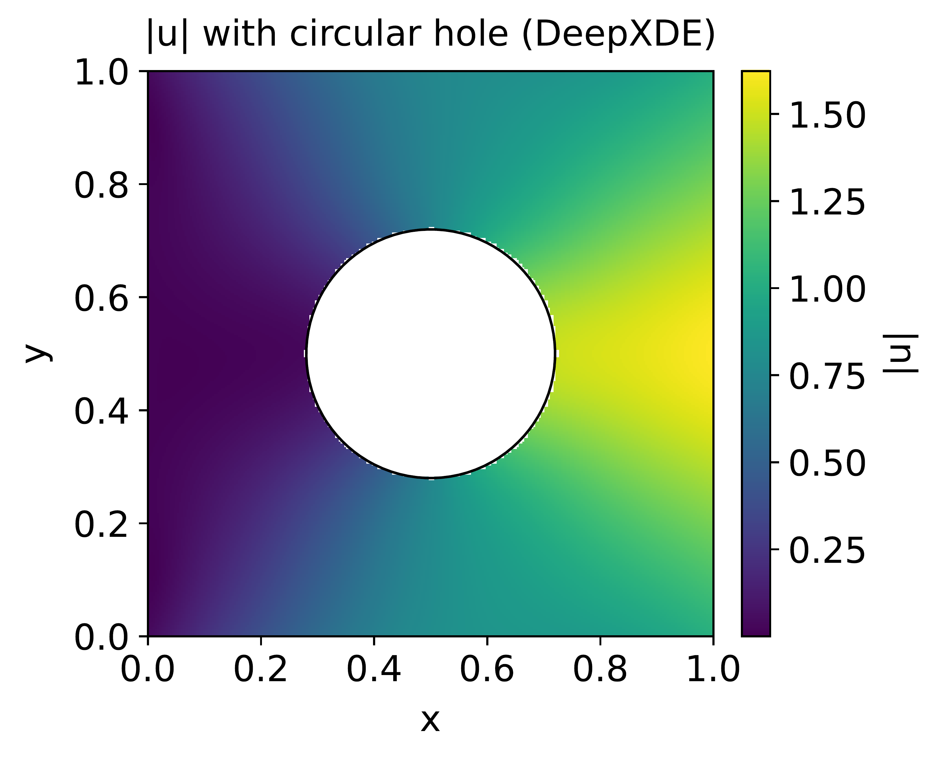Figure 6: Norm of the displacement field over a domain with circular hole obtained by the DeepONet surrogate model.
