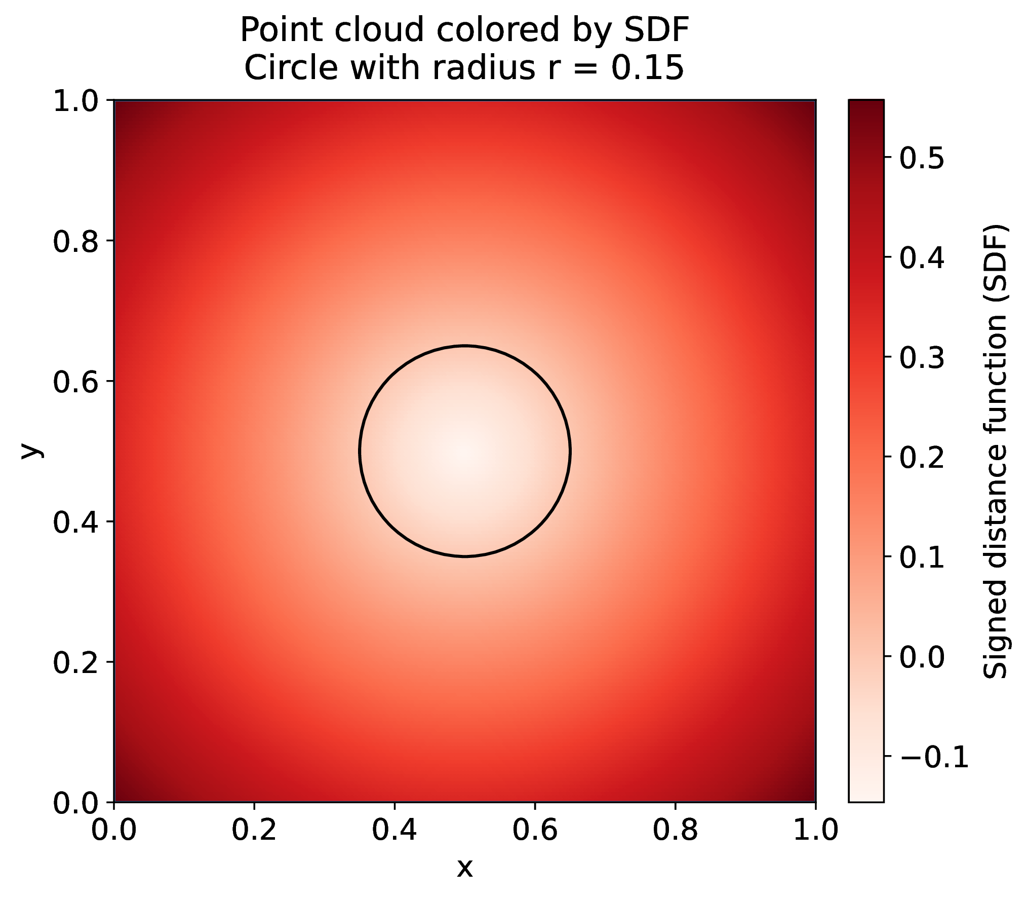 Figure 3: Signed Distance Function (SDF) to the circular hole boundary within the 2D domain.