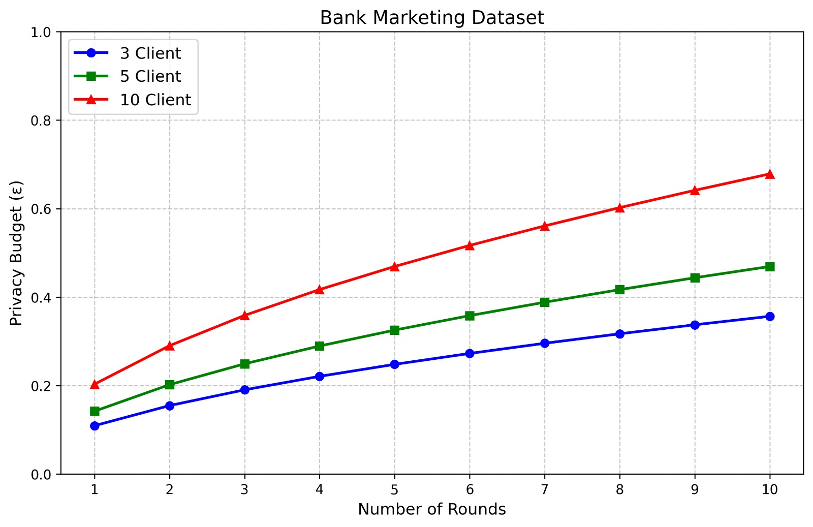 Figure 3: Bank Dataset; Graph showing training results and epsilon values across 10 rounds for the Bank dataset with 3, 5, and 10 clients.
