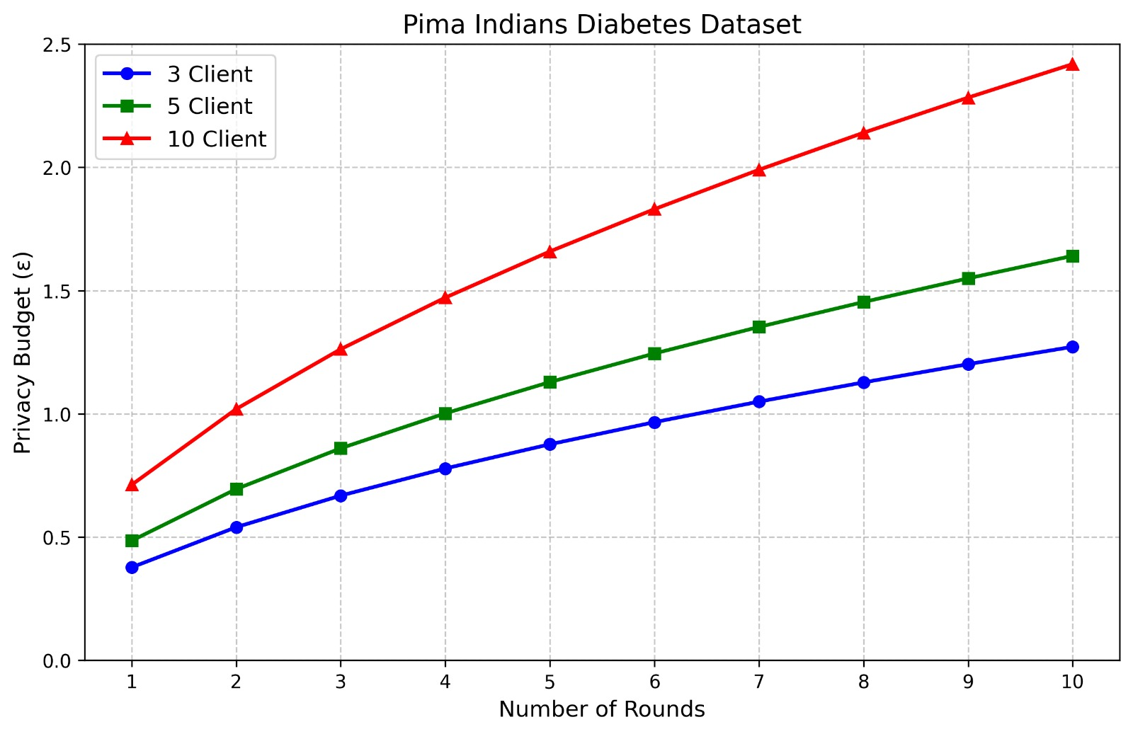 Figure 5: Diabetes Dataset; Graph showing training results and epsilon values across 10 rounds for the Pima Indians Diabetes dataset with 3, 5, and 10 clients.