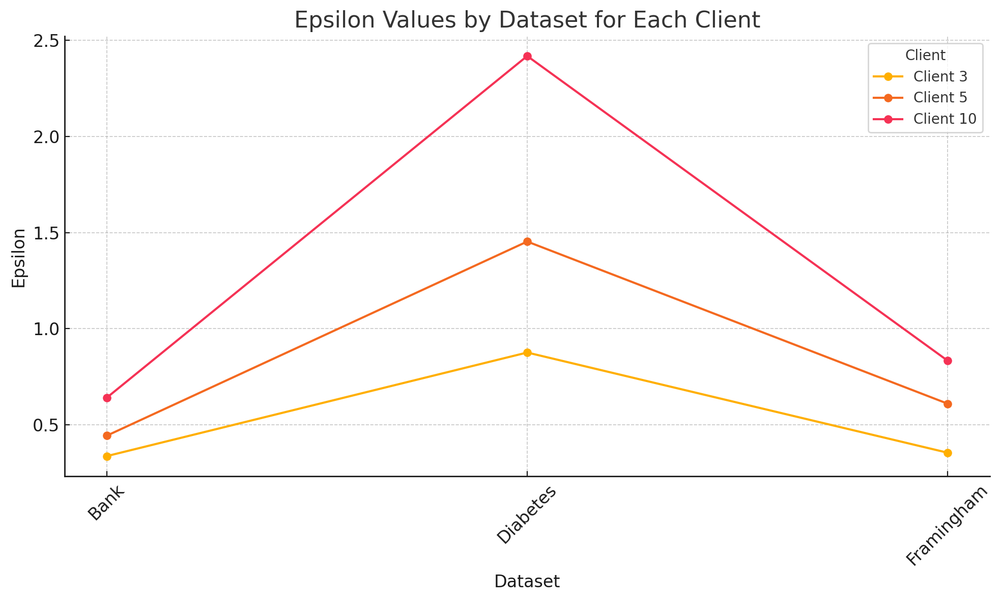 Figure 6: Epsilon results; A graph showing the cumulative epsilon values across training rounds for different numbers of clients and datasets.