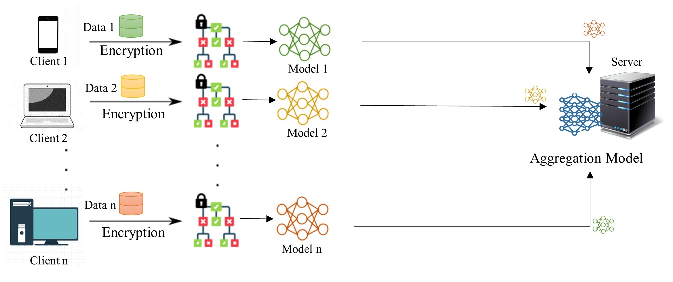Figure 1: Privacy-preserving model training process in a federated learning architecture using homomorphic encryption. Diagram showing the federated learning architecture with homomorphic encryption, where clients perform local training on encrypted data and send model updates to a central server for aggregation.
