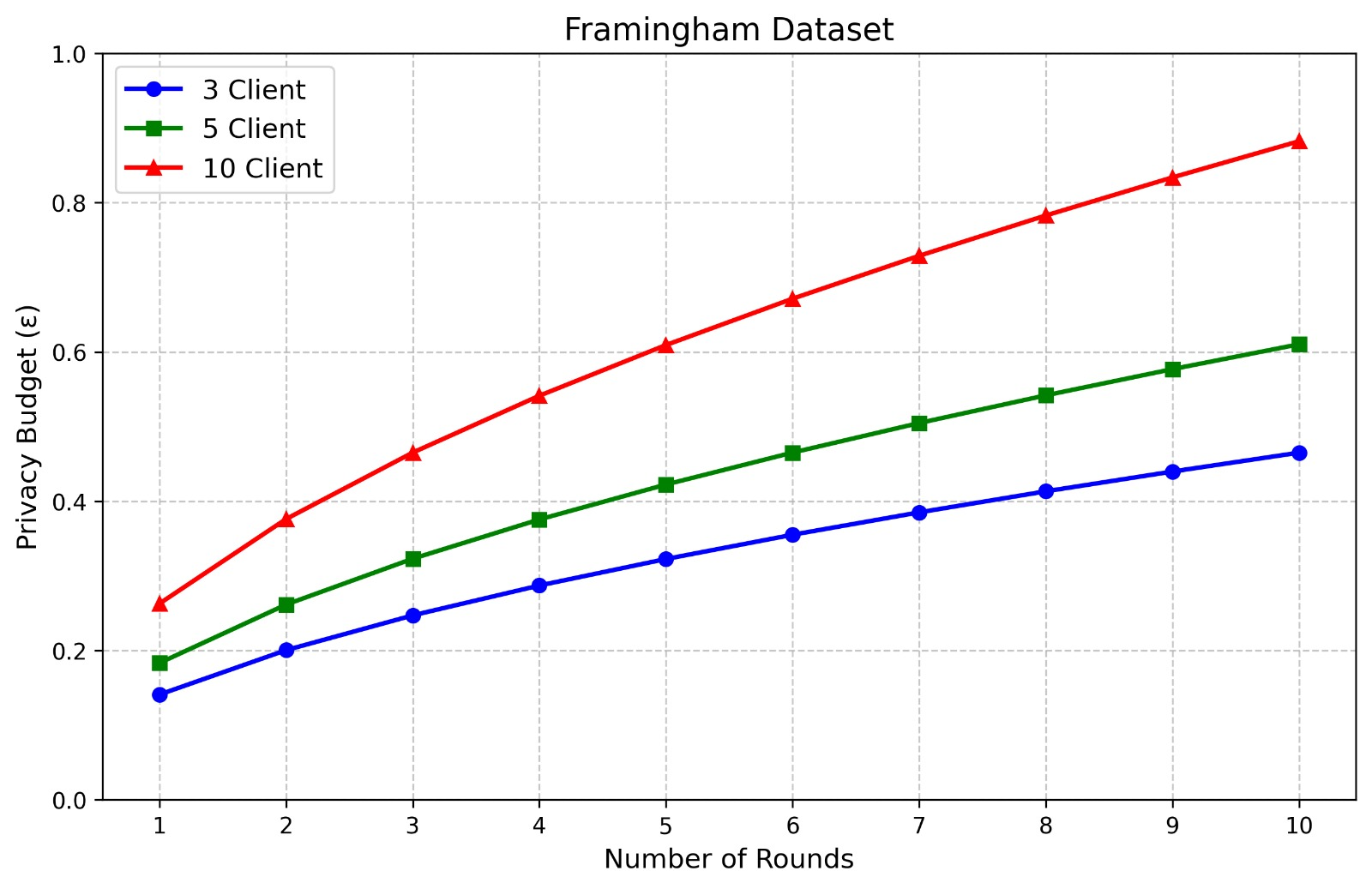 Figure 4: Framingham Dataset; Graph showing training results and epsilon values across 10 rounds for the Framingham dataset with 3, 5, and 10 clients.