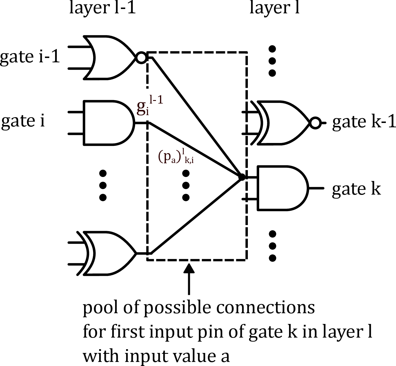 Figure 1: Each first input pin with input value a of gate k in layer l has N_c number of possible connections to gate output pins in the previous layer l-1. We will call these the pool of possible connections for that input pin with input value a of gate k in layer l. Each connection in the pool takes the output value of gate i in the previous layer, namely g_i^{l-1}, and multiplies it with a probability value (p_a)^l_{k,i}. The sum of these products becomes the actual input value a of gate k. The probabilities of all connections in one pool sum to one. The same reasoning holds for the second input value b of gate k in layer l. The method of learning connections in this manner is performed in parallel for all inputs, all gates and all layers. At the end of training, for each pool, we select the connection with the highest probability, in essence binarizing the connections within the network.
