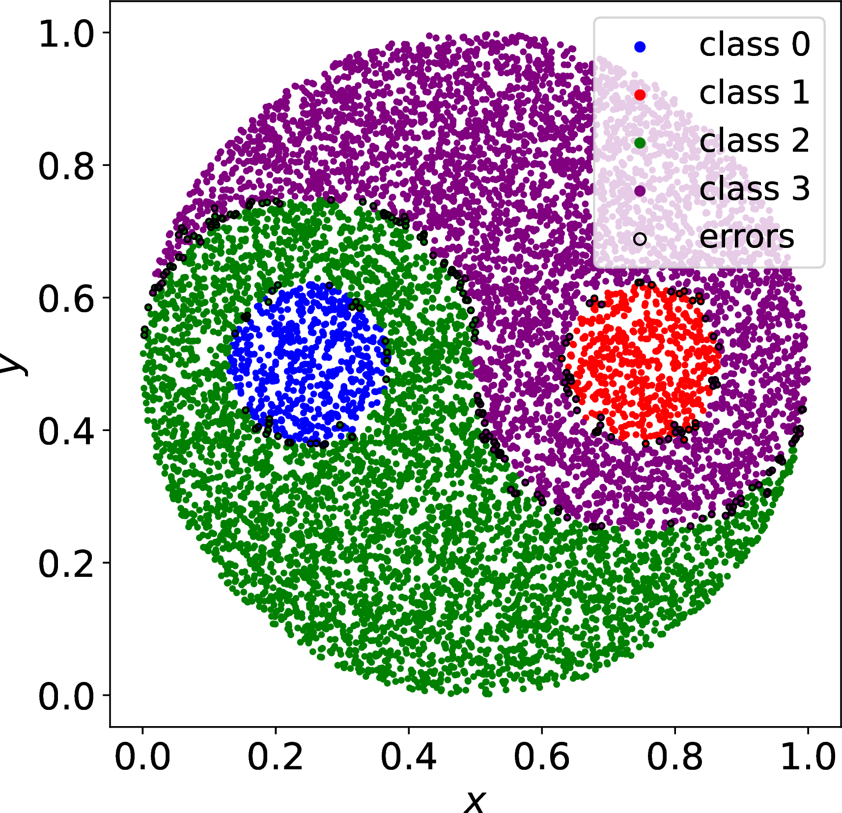 Figure 2: The test set of the Yin-Yang data set using a 2-layer network of 500 gates/layer with the number of trainable connections per gate input pin (N_c) equal to 16. A test accuracy of 99.22% was observed on these 10 000 data points. All errors lie near the edges between the different areas, since the points that are located at the edges are the hardest to classify correctly.