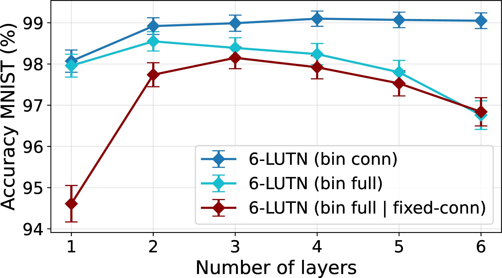 Figure 9: Accuracy on the MNIST Handwritten Digits data set of the 6-LUTN with binarized connections and non-binarized LUTs (blue) and the 6-LUTN that is fully binarized (both connections and LUTs, cyan) for N_c=8. The fully binarized 6-LUTN with fixed connections throughout training is also given as a reference (dark red).