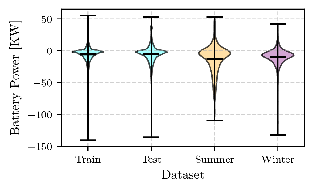Figure 4: Data distribution of the different datasets.