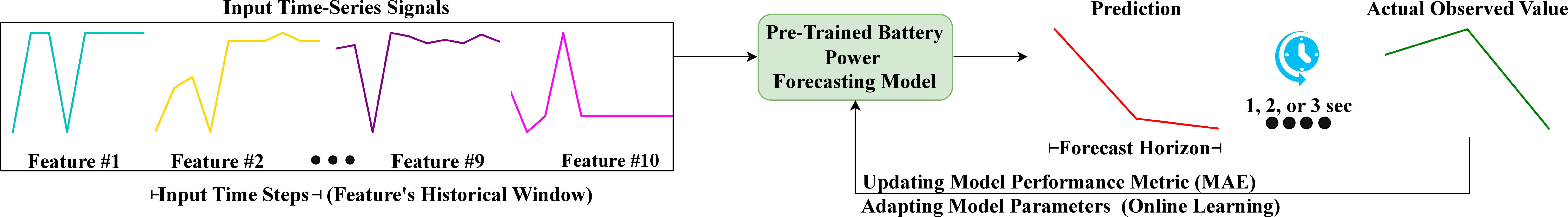 Figure 2: Schematic diagram showing online learning process.