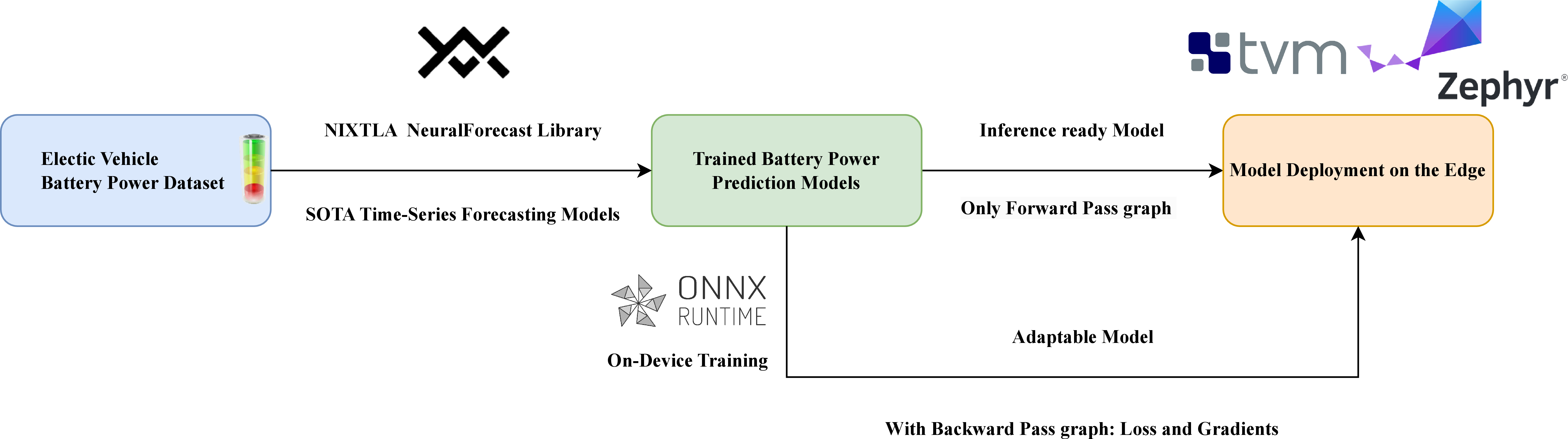 Figure 1: Workflow illustrating the training, deployment, and on-device adaptation of EV battery power prediction models.