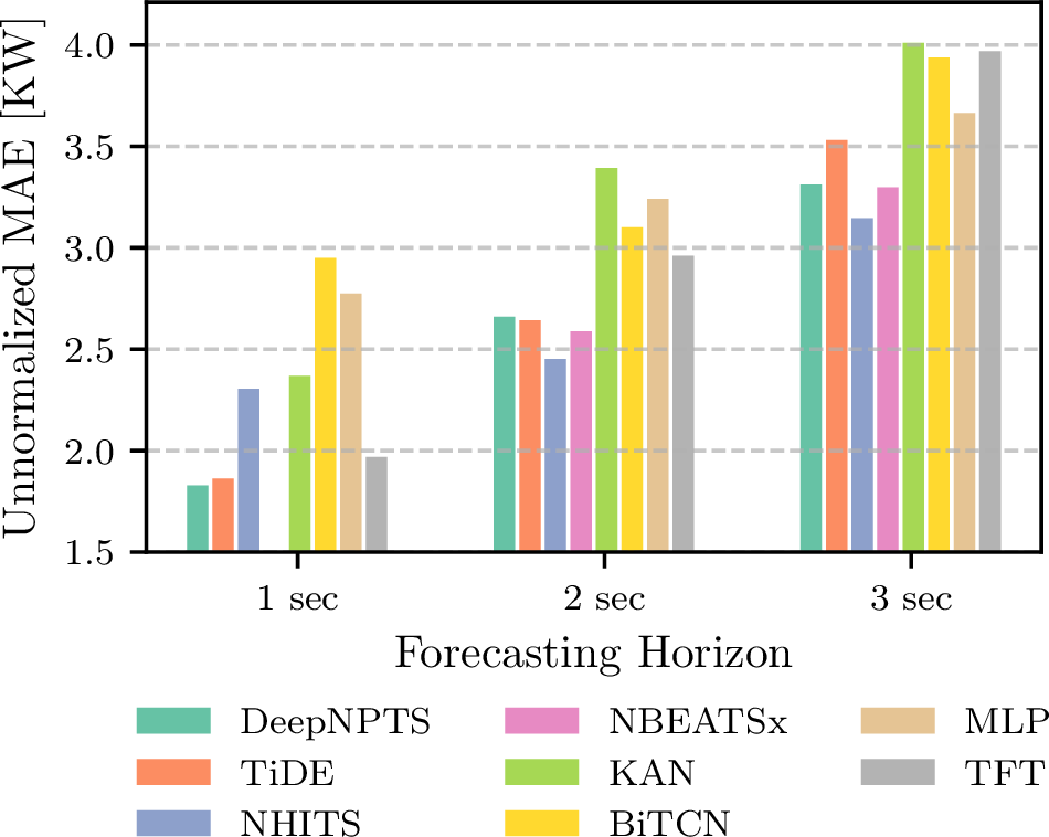 Figure 3: Performance of forecasting models on the test set across time horizons.