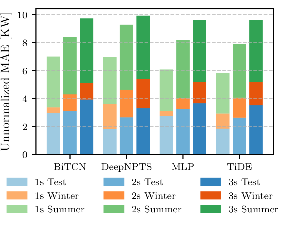 Figure 5: Model performance on test and unseen datasets.