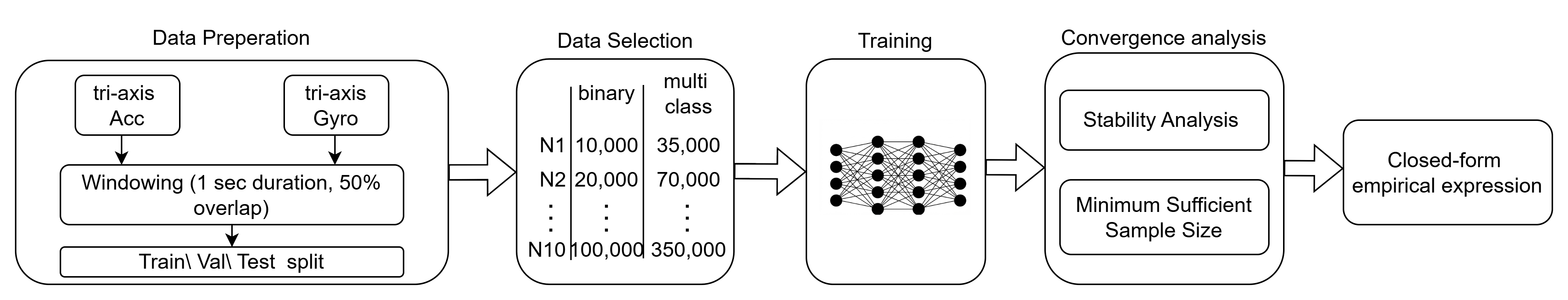 Figure 1: Experimental methodology flowchart showing data preparation and selection, training and convergence analysis.