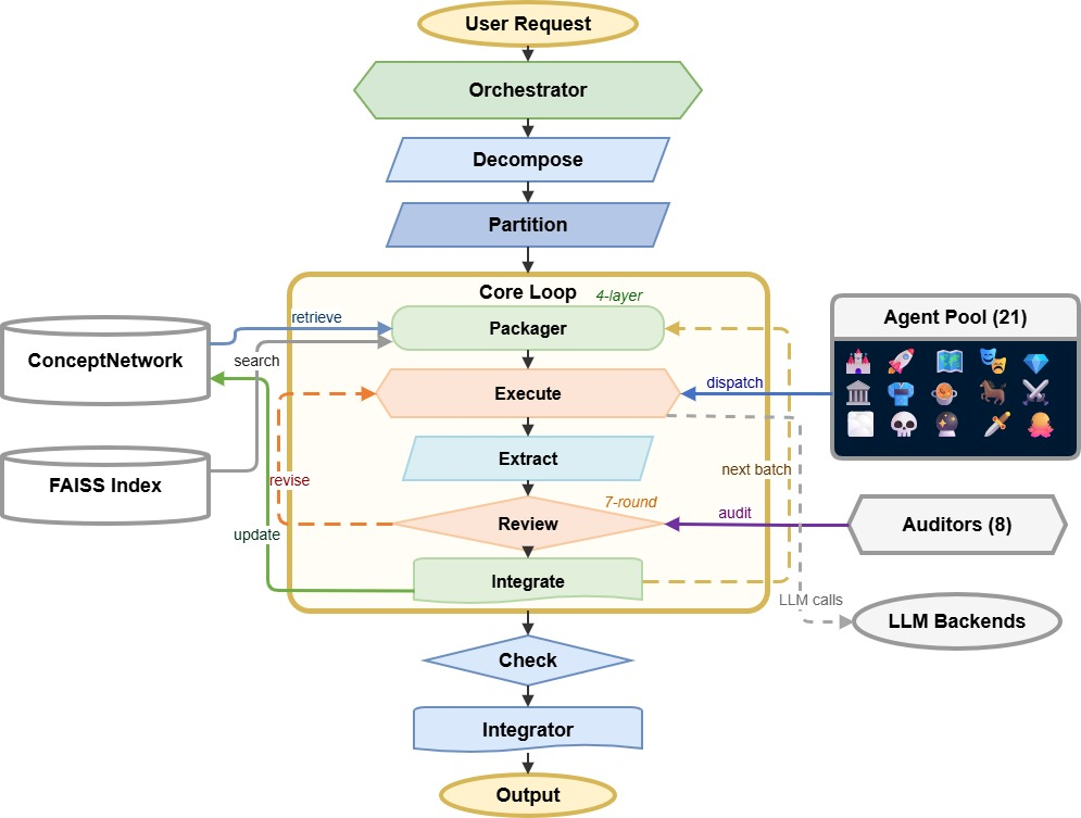 Figure 1: System Architecture Overview of AutoWorldBuilder. The complete pipeline comprises: User Input \rightarrow Task Decomposer \rightarrow Hybrid Batch Partitioner \rightarrow Core Loop (Context Packager, Agent Pool, Iterative Review) \rightarrow Final Check \rightarrow Report. Three supporting components include the Agent Pool (21 skill-driven agents), 8 specialized Auditors, and LLM Backends.