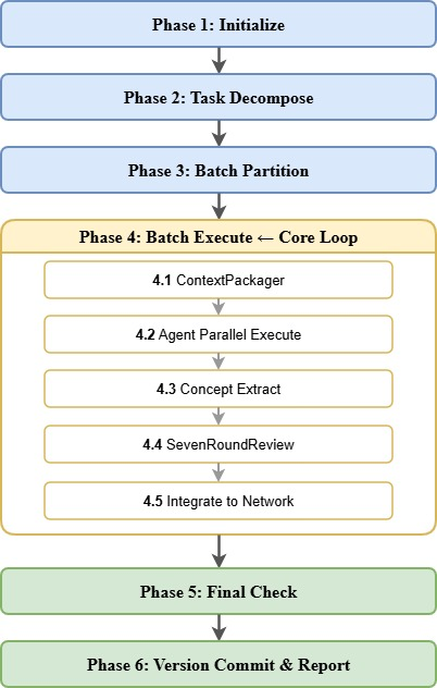 Figure 2: Six-Phase Execution Flow of AutoWorldBuilder. Phase 1: Initialize \rightarrow Phase 2: Task Decompose \rightarrow Phase 3: Batch Partition \rightarrow Phase 4: Batch Execute (core loop) \rightarrow Phase 5: Final Check \rightarrow Phase 6: Version Commit & Report. Phase 4 is expanded to show five sub-steps: Context Packaging, Agent Coordination, Concept Extraction, Iterative Review, and Network Integration.