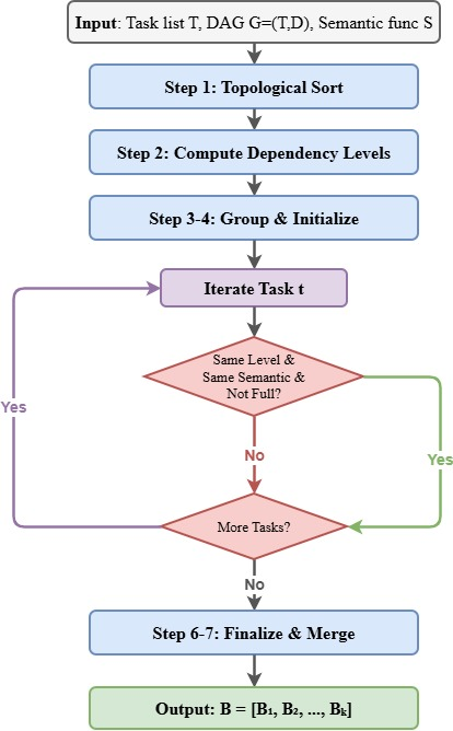 Figure 6: Hybrid Batch Partition Strategy. The diagram illustrates how the DAG task dependency graph undergoes topological sorting, semantic grouping, and batch size control to produce an ordered batch sequence. Dependency levels, semantic labels, and batch boundaries are highlighted.
